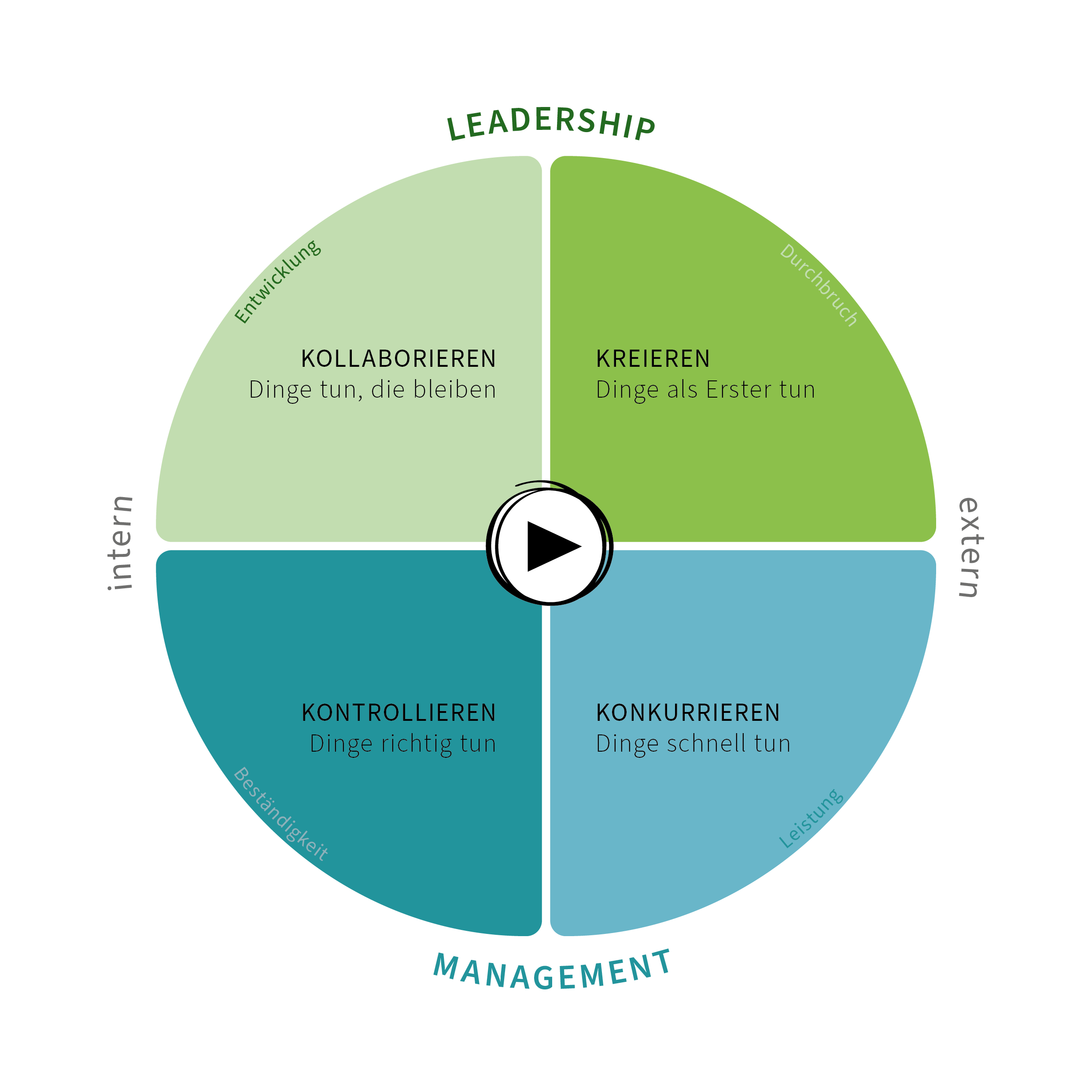 Grafik der Aufgabenverteilung zwischen Leadership und Management